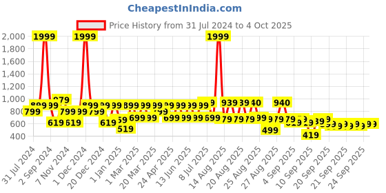 myntra.com BAESD Girls Georgette Ready to Wear Lehenga & Blouse With Dupatta baesd Price History Graph from 31 Jul 2024 to 4 Oct 2025