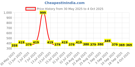 myntra.com BAESD Girls Graphic Printed Cotton Regular Shorts baesd Price History Graph from 30 May 2025 to 4 Oct 2025