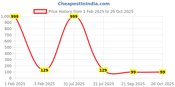 myntra.com BAESD Girls Graphic Printed Cotton T-shirt baesd Price History Graph from 1 Feb 2025 to 25 Oct 2025