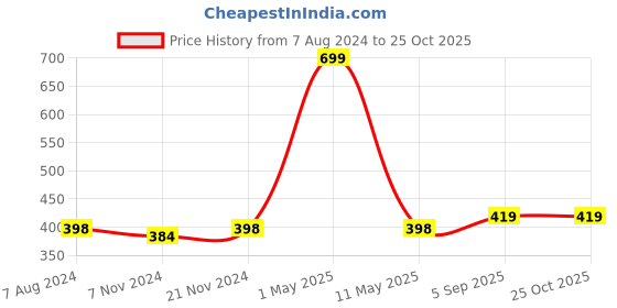 myntra.com BAESD Girls Graphic Printed Cotton Top with Trousers baesd Price History Graph from 7 Aug 2024 to 25 Oct 2025