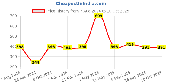 myntra.com BAESD Girls Graphic Printed Cotton Top with Trousers baesd Price History Graph from 7 Aug 2024 to 4 Oct 2025