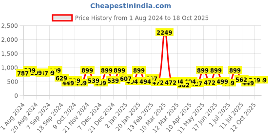 myntra.com BAESD Girls Graphic Printed Fit & Flare Dress With Sling Bag baesd Price History Graph from 1 Aug 2024 to 18 Oct 2025