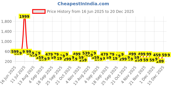 myntra.com BAESD Girls Graphic Printed Long Sleeves Fit & Flare Above Knee Dress baesd Price History Graph from 16 Jun 2025 to 20 Dec 2025