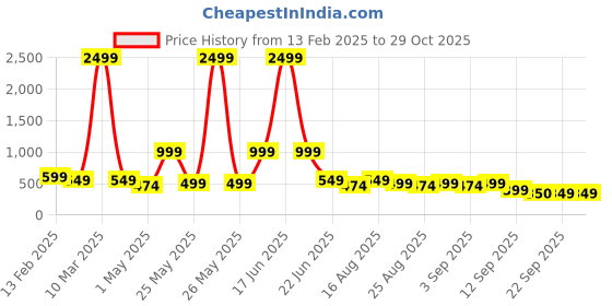 myntra.com BAESD Girls Graphic Printed Maxi Dress baesd Price History Graph from 13 Feb 2025 to 29 Oct 2025