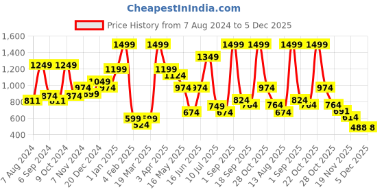 myntra.com BAESD Girls Graphic Printed Pure Cotton Top With Pyjamas baesd Price History Graph from 7 Aug 2024 to 5 Dec 2025