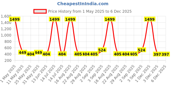 myntra.com BAESD Girls Graphic Printed Round Neck Cotton T-shirt baesd Price History Graph from 1 May 2025 to 5 Dec 2025