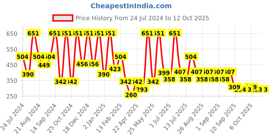 myntra.com BAESD Girls Graphic Printed Tie up Detailed A Line Dress baesd Price History Graph from 24 Jul 2024 to 4 Oct 2025