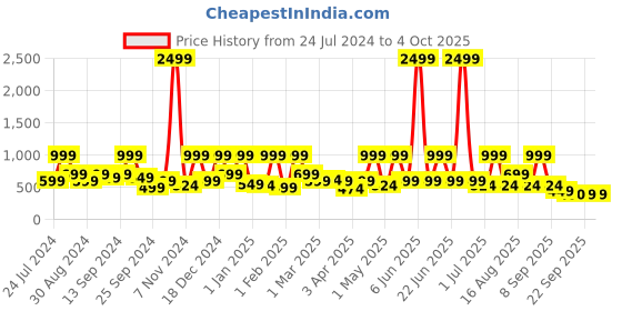 myntra.com BAESD Girls Graphic Printed V-Neck Flutter Sleeves Net Fit & Flare Dress baesd Price History Graph from 24 Jul 2024 to 4 Oct 2025