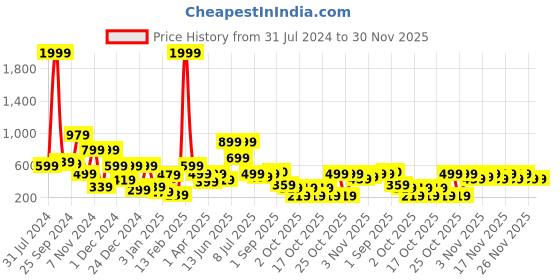 myntra.com BAESD Girls Green & White Ready to Wear Lehenga & Blouse With Dupatta baesd Price History Graph from 31 Jul 2024 to 30 Nov 2025