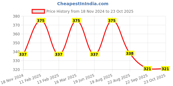 myntra.com BAESD Girls Hairband baesd Price History Graph from 18 Nov 2024 to 22 Oct 2025