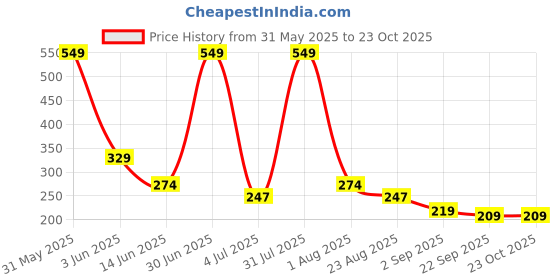 myntra.com BAESD Girls Hairband baesd Price History Graph from 31 May 2025 to 22 Oct 2025