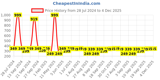 myntra.com BAESD Girls Halter Neck Basic Jumpsuit With Shrug baesd Price History Graph from 28 Jul 2024 to 4 Dec 2025
