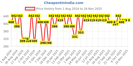 myntra.com BAESD Girls Halter Neck Net Fit & Flare Dress baesd Price History Graph from 1 Aug 2024 to 23 Nov 2025