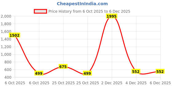 myntra.com BAESD Girls Halter Neck Net Fit & Flare Dress baesd Price History Graph from 6 Oct 2025 to 4 Dec 2025