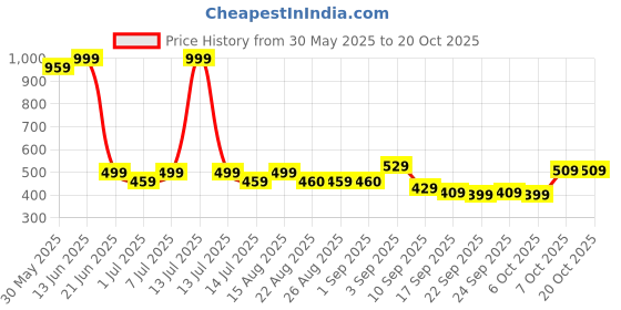 myntra.com BAESD Girls High-Rise Ankle-Length Leggings baesd Price History Graph from 30 May 2025 to 20 Oct 2025