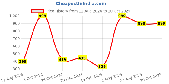 myntra.com BAESD Girls High-Rise Ankle-Length Tights baesd Price History Graph from 12 Aug 2024 to 20 Oct 2025
