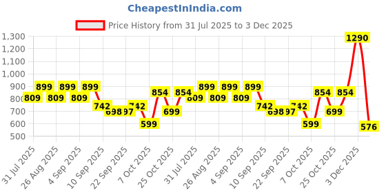 myntra.com BAESD Girls High-Rise Bootcut Trousers baesd Price History Graph from 31 Jul 2025 to 3 Dec 2025
