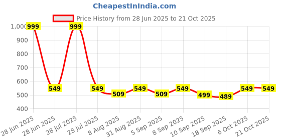 myntra.com BAESD Girls High-Rise Cotton Bermuda Shorts baesd Price History Graph from 28 Jun 2025 to 21 Oct 2025