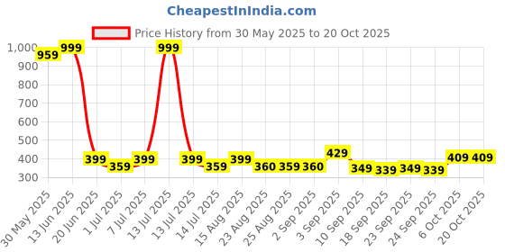 myntra.com BAESD Girls High-Rise Cotton Capris baesd Price History Graph from 30 May 2025 to 20 Oct 2025