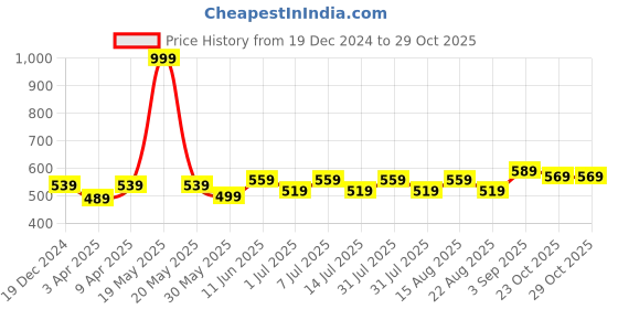 myntra.com BAESD Girls High-Rise Regular Fit Shorts baesd Price History Graph from 19 Dec 2024 to 29 Oct 2025