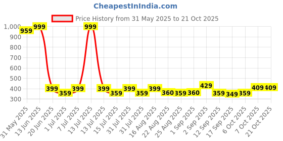 myntra.com BAESD Girls High-Rise Shorts baesd Price History Graph from 31 May 2025 to 20 Oct 2025