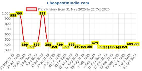 myntra.com BAESD Girls High-Rise Shorts baesd Price History Graph from 31 May 2025 to 20 Oct 2025