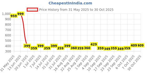 myntra.com BAESD Girls High-Rise Shorts baesd Price History Graph from 31 May 2025 to 30 Oct 2025