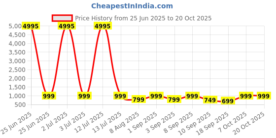 myntra.com BAESD Girls High Rise Slim Fit Capris baesd Price History Graph from 25 Jun 2025 to 20 Oct 2025