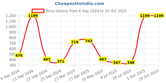 myntra.com BAESD Girls Hooded Extended Sleeves Pockets T-shirt baesd Price History Graph from 6 Sep 2024 to 24 Oct 2025