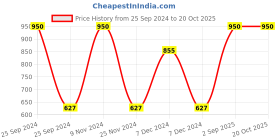 myntra.com BAESD Girls Hooded Long Sleeves Fleece Front-Open Sweatshirt baesd Price History Graph from 25 Sep 2024 to 19 Oct 2025