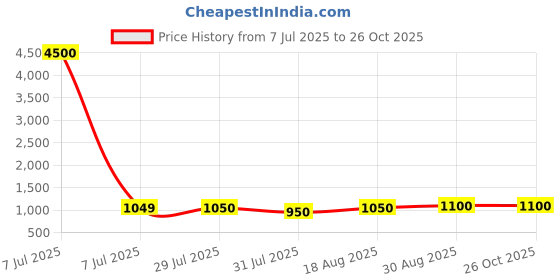 myntra.com BAESD Girls Hooded Mid-Rise Tracksuits baesd Price History Graph from 7 Jul 2025 to 26 Oct 2025