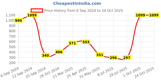 myntra.com BAESD Girls Hooded Pockets T-shirt baesd Price History Graph from 6 Sep 2024 to 23 Oct 2025