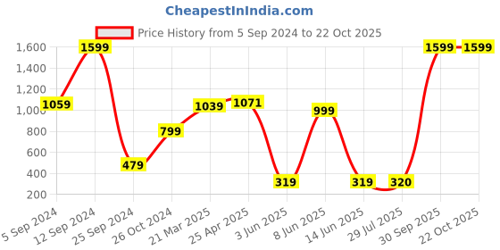 myntra.com BAESD Girls Hooded Pullover Sweatshirt baesd Price History Graph from 5 Sep 2024 to 21 Oct 2025