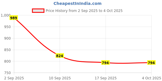 myntra.com BAESD Girls Hooded Solid Fleece Casual Open Front Jacket baesd Price History Graph from 2 Sep 2025 to 4 Oct 2025