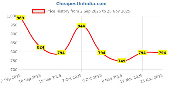 myntra.com BAESD Girls Hooded Solid Fleece Casual Open Front Jacket baesd Price History Graph from 2 Sep 2025 to 24 Nov 2025