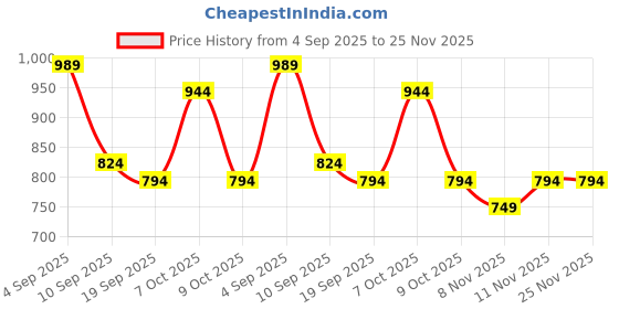 myntra.com BAESD Girls Hooded Solid Fleece Casual Open Front Jacket baesd Price History Graph from 4 Sep 2025 to 24 Nov 2025