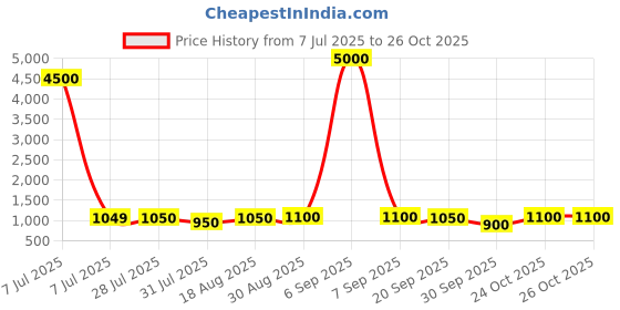 myntra.com BAESD Girls Hooded Trendy Tracksuits baesd Price History Graph from 7 Jul 2025 to 26 Oct 2025