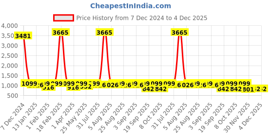 myntra.com BAESD Girls Jacquard Ready to Wear Lehenga & Blouse With Dupatta baesd Price History Graph from 7 Dec 2024 to 4 Dec 2025