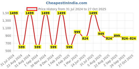 myntra.com BAESD Girls Jean Skinny Fit Jeans baesd Price History Graph from 31 Jul 2024 to 27 Oct 2025