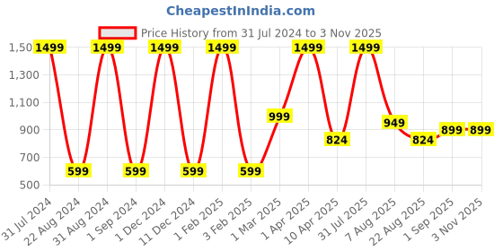 myntra.com BAESD Girls Jean Skinny Fit Jeans baesd Price History Graph from 31 Jul 2024 to 2 Nov 2025