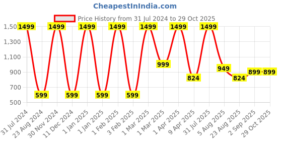 myntra.com BAESD Girls Jean Skinny Fit Jeans baesd Price History Graph from 31 Jul 2024 to 29 Oct 2025