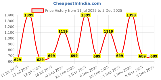 myntra.com BAESD Girls Kerala Onam Printed Dress baesd Price History Graph from 11 Jul 2025 to 5 Dec 2025