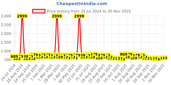 myntra.com BAESD Girls Knotted Embellished Block Pumps With Velcro baesd Price History Graph from 24 Jul 2024 to 29 Nov 2025