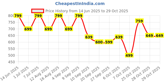 myntra.com BAESD Girls Kurta baesd Price History Graph from 14 Jun 2025 to 29 Oct 2025