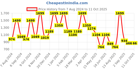 myntra.com BAESD Girls Kurti With Pyjamas baesd Price History Graph from 7 Aug 2024 to 11 Oct 2025