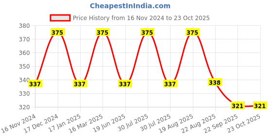 myntra.com BAESD Girls Lace Hairband baesd Price History Graph from 16 Nov 2024 to 23 Oct 2025