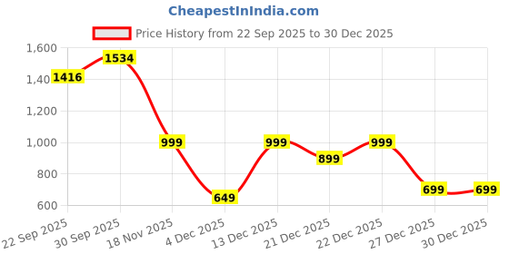 myntra.com BAESD Girls Lapel Collar Striped Night suit baesd Price History Graph from 22 Sep 2025 to 30 Dec 2025