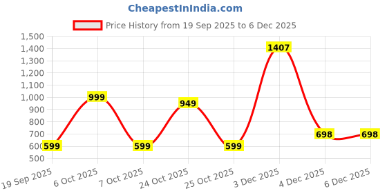 myntra.com BAESD Girls Layered Puff Sleeve Smocked Fit & Flare Midi Dress baesd Price History Graph from 19 Sep 2025 to 5 Dec 2025