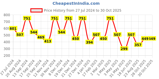 myntra.com BAESD Girls Leaf Printed Full Coverage Swim Suit baesd Price History Graph from 27 Jul 2024 to 30 Oct 2025
