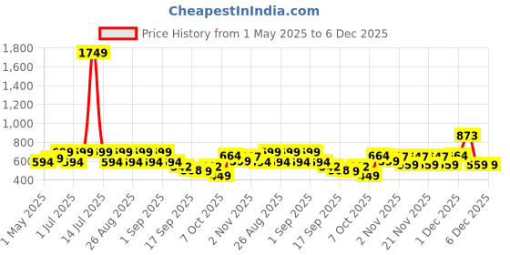 myntra.com BAESD Girls Leaf Printed Mandarin Collar Top With Trousers baesd Price History Graph from 1 May 2025 to 5 Dec 2025